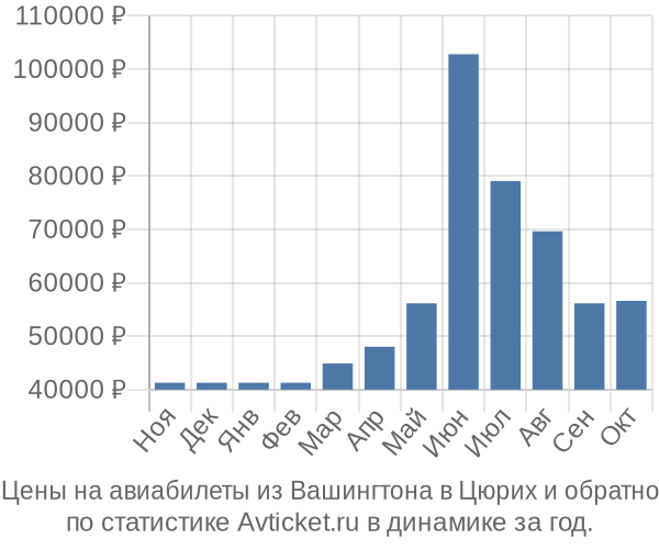 Авиабилеты из Вашингтона в Цюрих цены