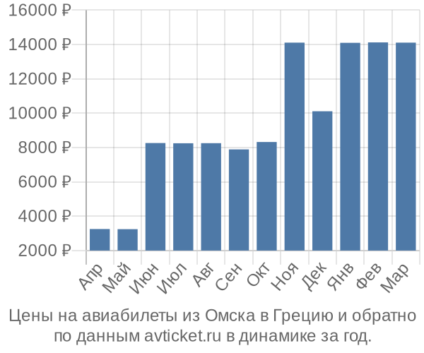 Цены на авиабилеты из Омска в  по месяцам