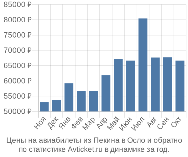 Авиабилеты из Пекина в Осло цены