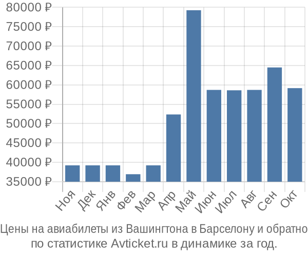 Авиабилеты из Вашингтона в Барселону цены
