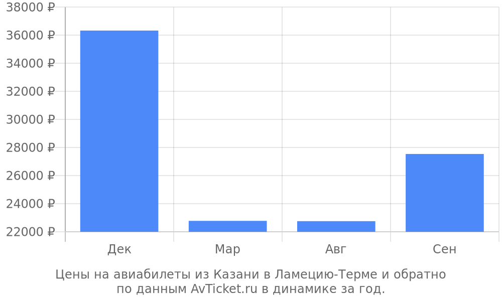 Цены на авиабилеты из Казани в Ламецию-Терме по месяцам Цены на авиабилеты из Казани в Ламецию-Терме по месяцам