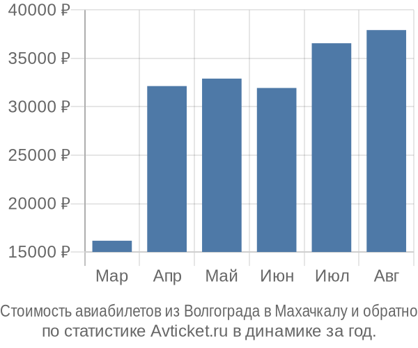 Стоимость авиабилетов из Волгограда в Махачкалу