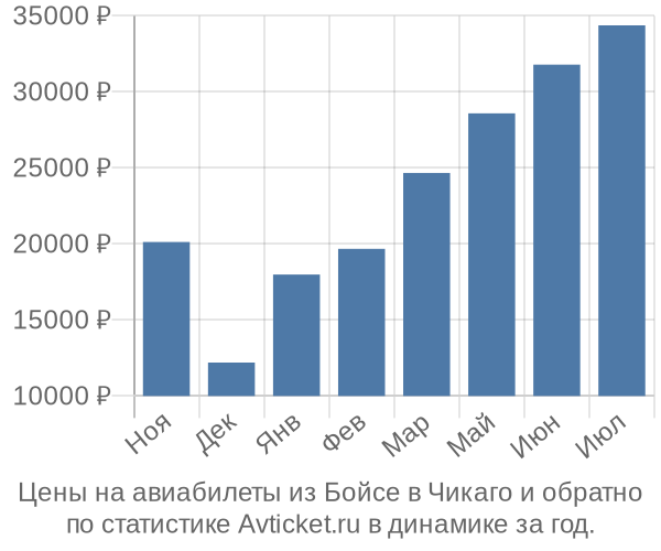 Авиабилеты из Бойсе в Чикаго цены
