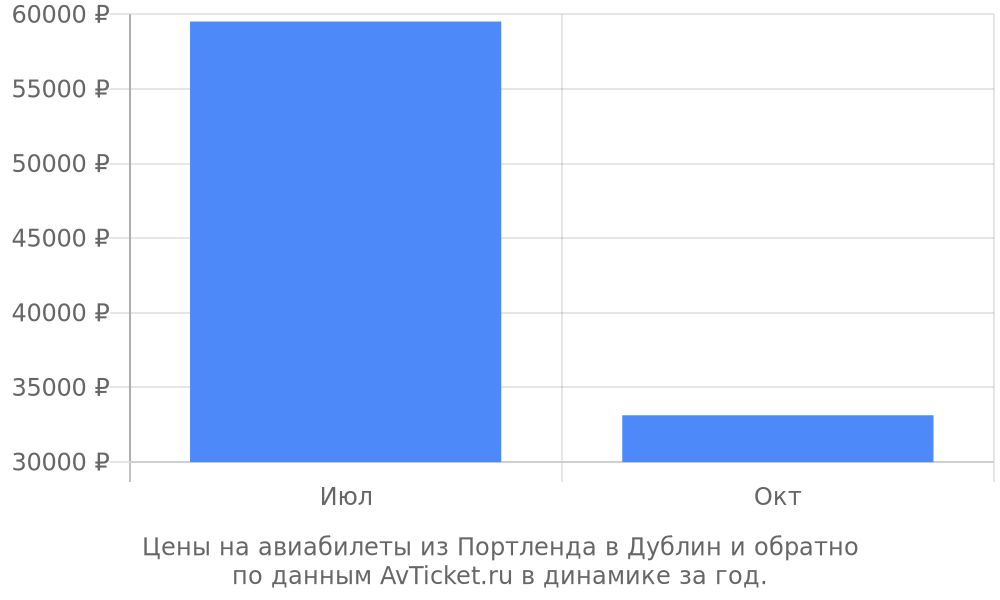 Цены на авиабилеты из Портленда в Дублин по месяцам Цены на авиабилеты из Портленда в Дублин по месяцам