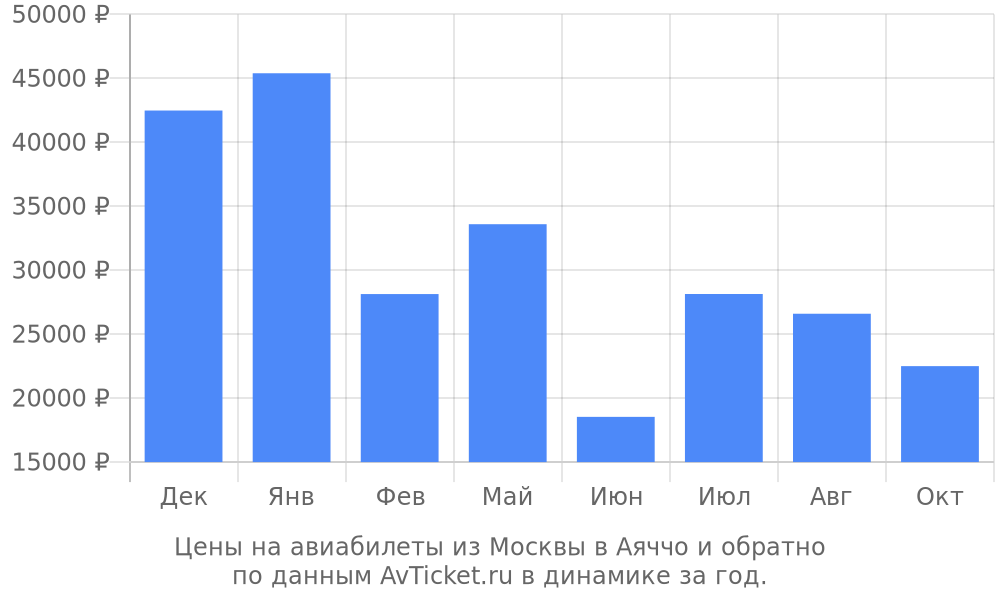 Цены на авиабилеты из Москвы в Аяччо по месяцам Цены на авиабилеты из Москвы в Аяччо по месяцам