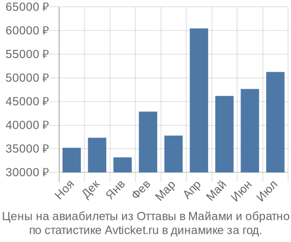 Авиабилеты из Оттавы в Майами цены