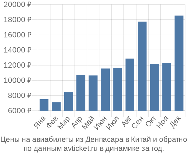 Цены на авиабилеты из Денпасара в  по месяцам