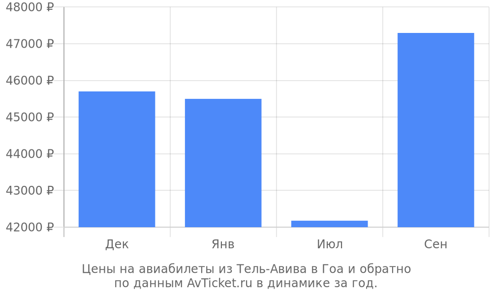 Цены на авиабилеты из Тель-Авива в Гоа по месяцам Цены на авиабилеты из Тель-Авива в Гоа по месяцам