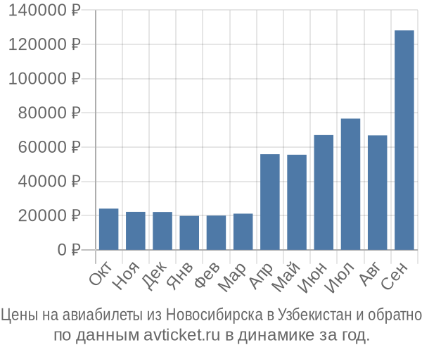 Билеты на самолет новосибирск узбекистан фергана