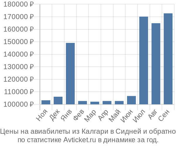 Авиабилеты из Калгари в Сидней цены