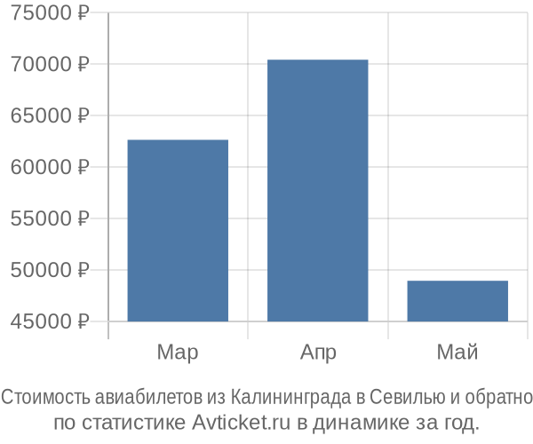 Стоимость авиабилетов из Калининграда в Севилью