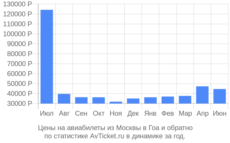 Цены на авиабилеты из Москвы в Гоа Цены на авиабилеты из Москвы в Гоа