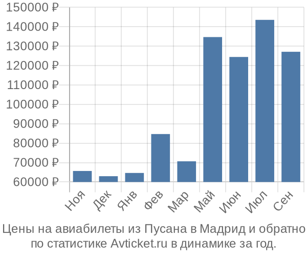 Авиабилеты из Пусана в Мадрид цены