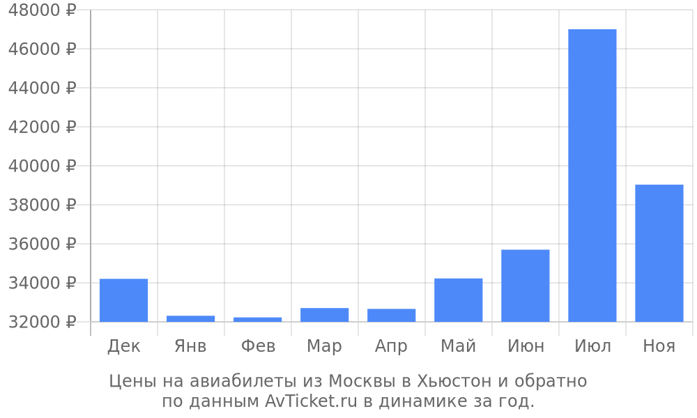 Цены на авиабилеты из Москвы в Хьюстон по месяцам Цены на авиабилеты из Москвы в Хьюстон по месяцам