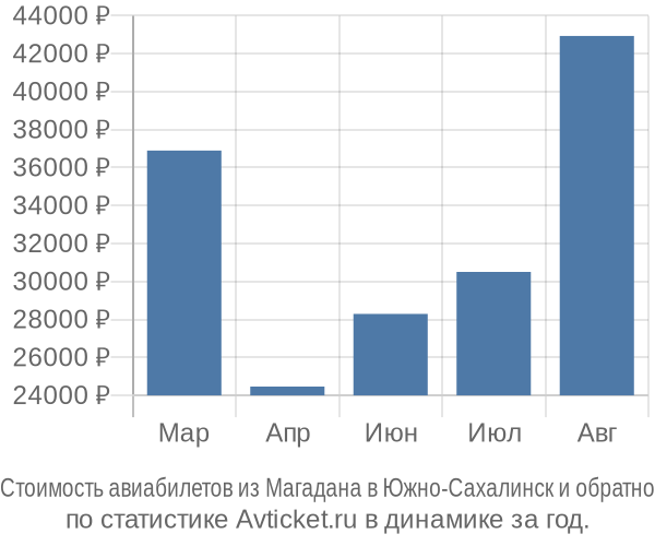 Стоимость авиабилетов из Магадана в Южно-Сахалинск