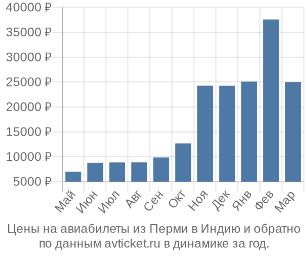 Цены на авиабилеты из Перми в  по месяцам