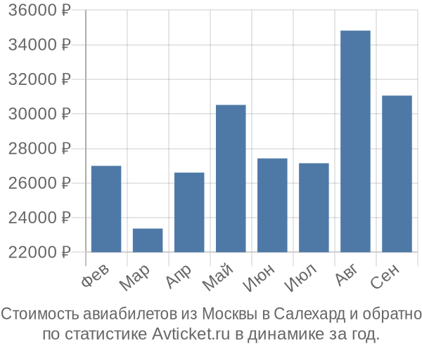 Стоимость авиабилетов из Москвы в Салехард