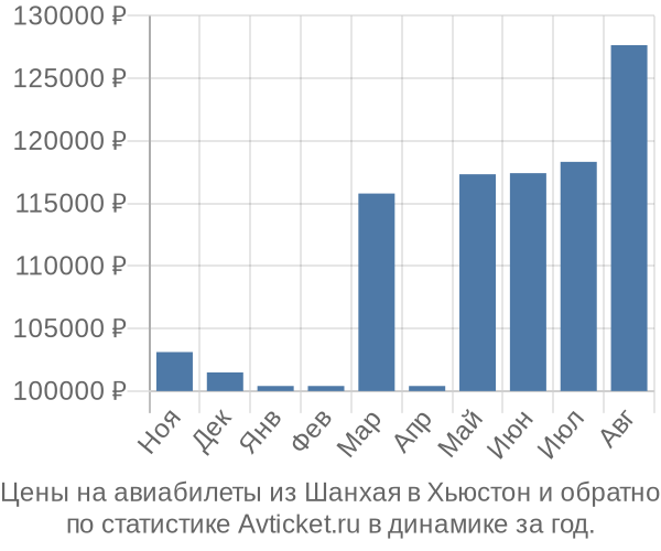 Авиабилеты из Шанхая в Хьюстон цены