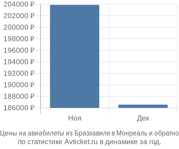 Авиабилеты из Браззавиля в Монреаль цены