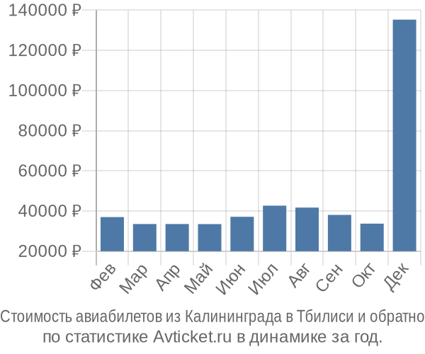 Стоимость авиабилетов из Калининграда в Тбилиси