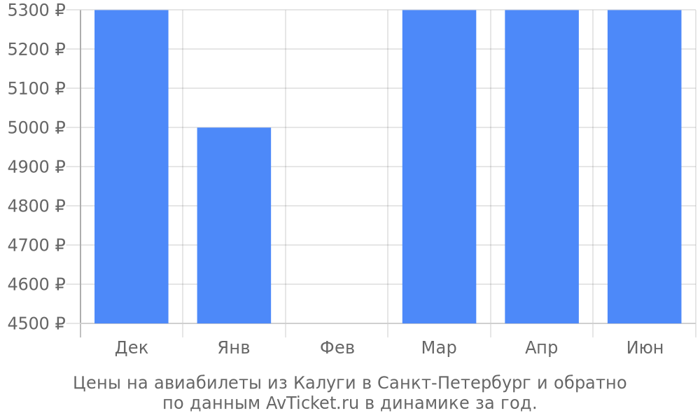 Цены на авиабилеты из Калуги в Санкт-Петербург по месяцам Цены на авиабилеты из Калуги в Санкт-Петербург по месяцам