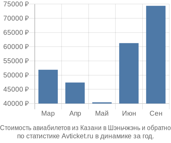 Стоимость авиабилетов из Казани в Шэньчжэнь