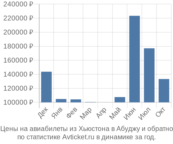 Авиабилеты из Хьюстона в Абуджу цены