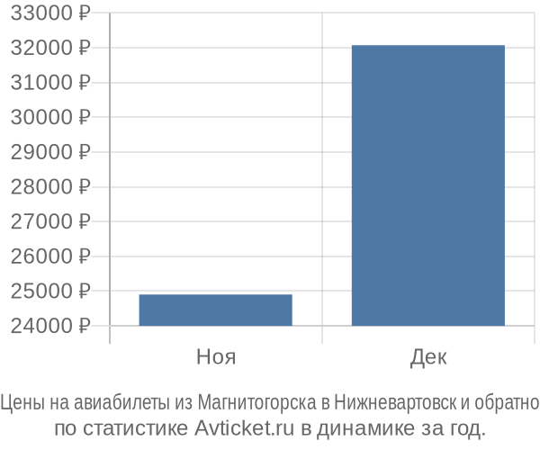 Авиабилеты из Магнитогорска в Нижневартовск цены
