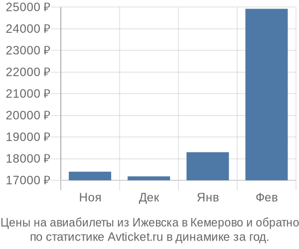 Авиабилеты из Ижевска в Кемерово цены
