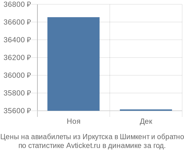 Авиабилеты из Иркутска в Шимкент цены