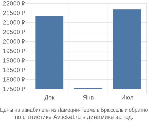 Авиабилеты из Ламеции-Терме в Брюссель цены