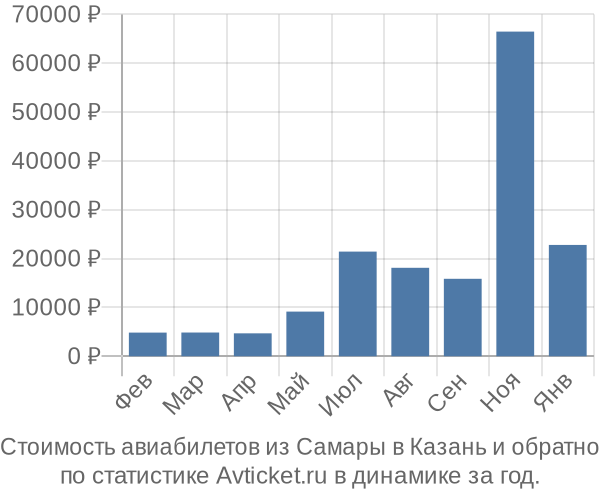 Стоимость авиабилетов из Самары в Казань