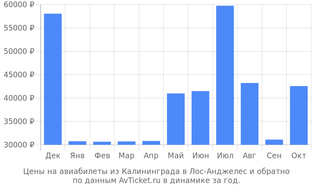 Цены на авиабилеты из Калининграда в Лос-Анджелес по месяцам Цены на авиабилеты из Калининграда в Лос-Анджелес по месяцам