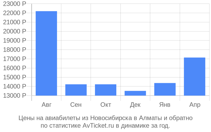 Цены на авиабилеты из Новосибирска в Алматы Цены на авиабилеты из Новосибирска в Алматы