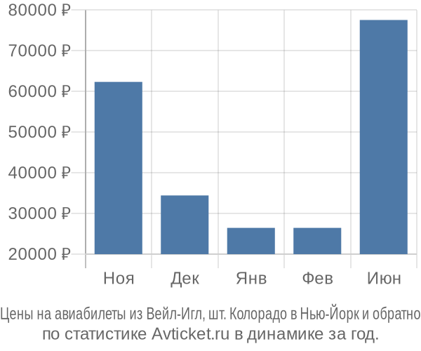 Авиабилеты из Вейл-Игл, шт. Колорадо в Нью-Йорк цены