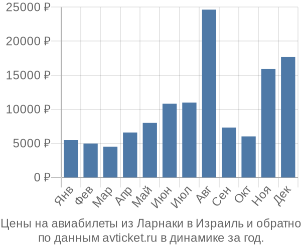 Цены на авиабилеты из Ларнаки в  по месяцам