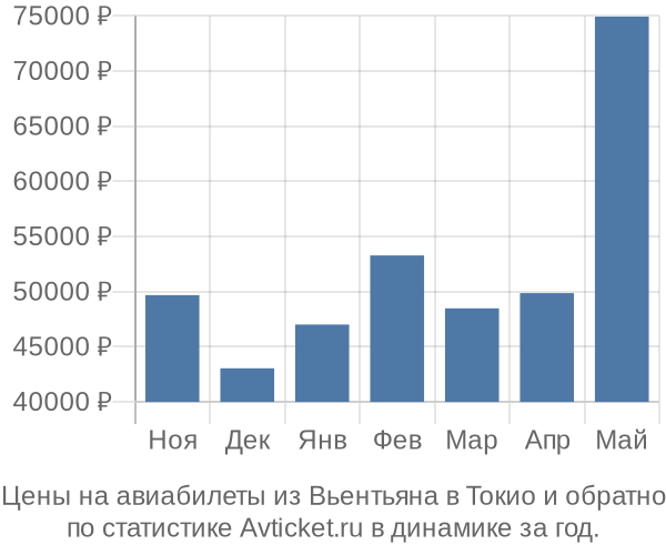 Авиабилеты из Вьентьяна в Токио цены