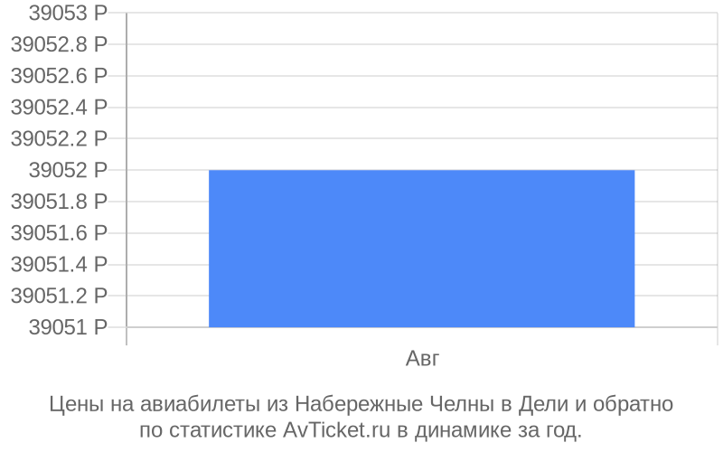Цены на авиабилеты из Набережные Челны в Дели Цены на авиабилеты из Набережные Челны в Дели