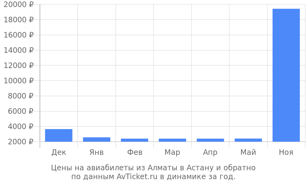 Цены на авиабилеты из Алматы в Астану по месяцам Цены на авиабилеты из Алматы в Астану по месяцам