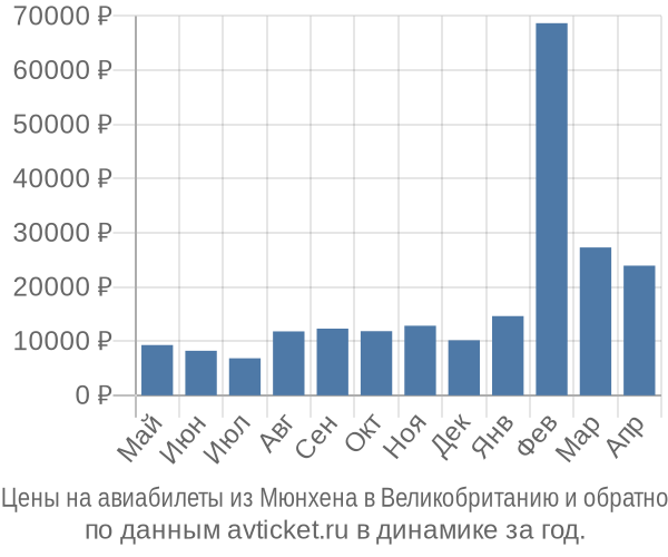 Цены на авиабилеты из Мюнхена в  по месяцам