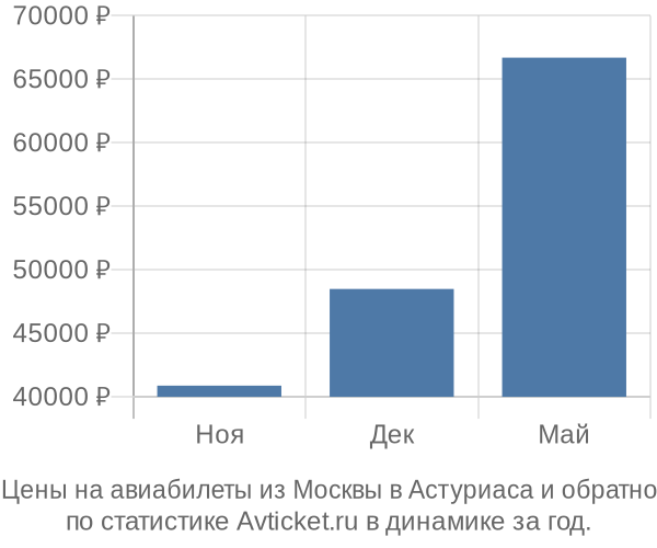 Авиабилеты из Москвы в Астуриаса цены