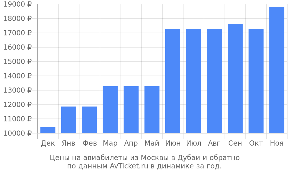 Цены на авиабилеты из Москвы в Дубаи по месяцам Цены на авиабилеты из Москвы в Дубаи по месяцам