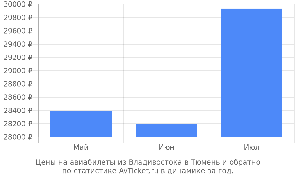 Цены на авиабилеты из Владивостока в Тюмень Цены на авиабилеты из Владивостока в Тюмень