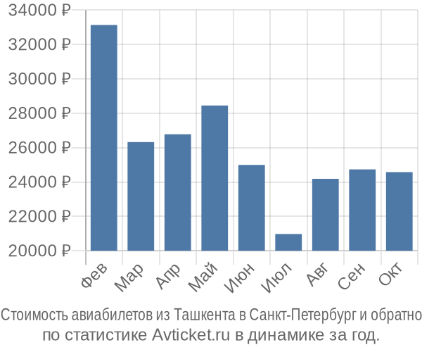 Стоимость авиабилетов из Ташкента в Санкт-Петербург