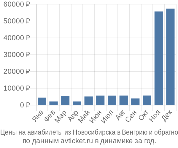Цены на авиабилеты из Новосибирска в  по месяцам