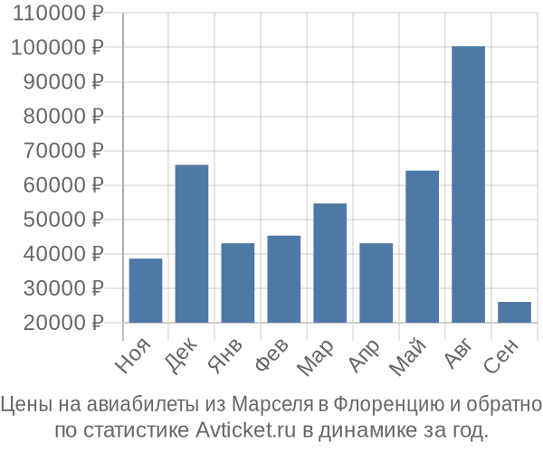 Авиабилеты из Марселя в Флоренцию цены