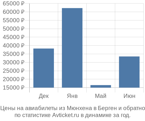 Авиабилеты из Мюнхена в Берген цены