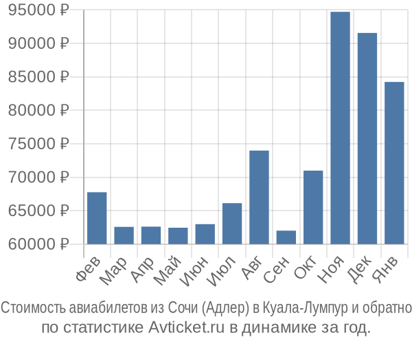 Стоимость авиабилетов из Сочи (Адлер) в Куала-Лумпур