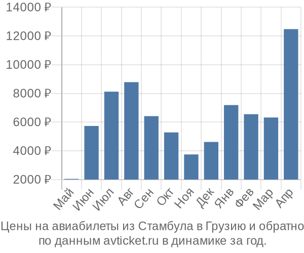 Цены на авиабилеты из Стамбула в  по месяцам