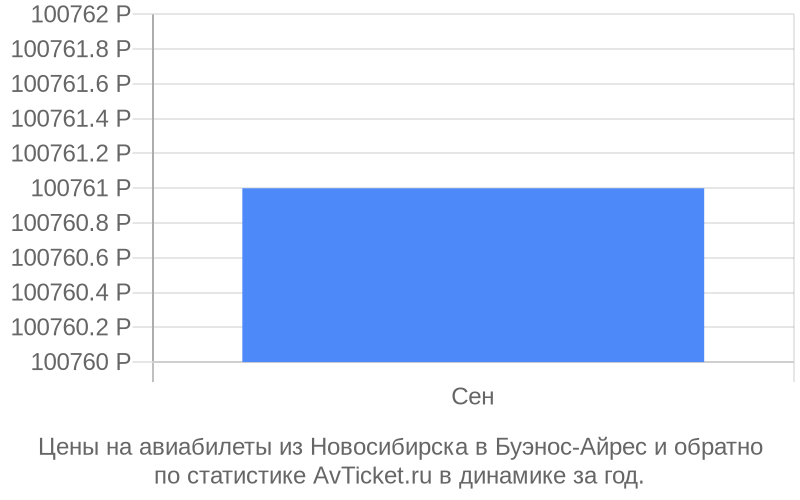 Цены на авиабилеты из Новосибирска в Буэнос-Айрес Цены на авиабилеты из Новосибирска в Буэнос-Айрес